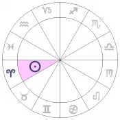 astrology chart for sun in aries
