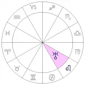 astrology chart for uranus in leo